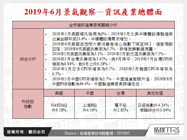 2019年6月景氣觀察