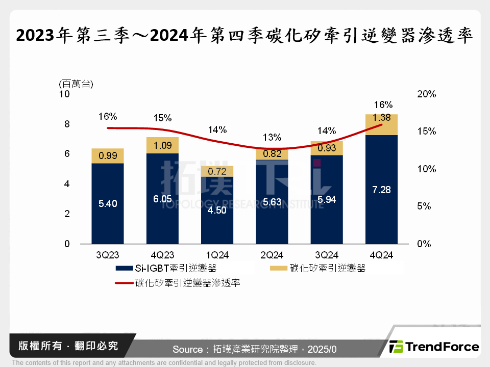 2023年第三季～2024年第四季碳化矽牽引逆變器滲透率