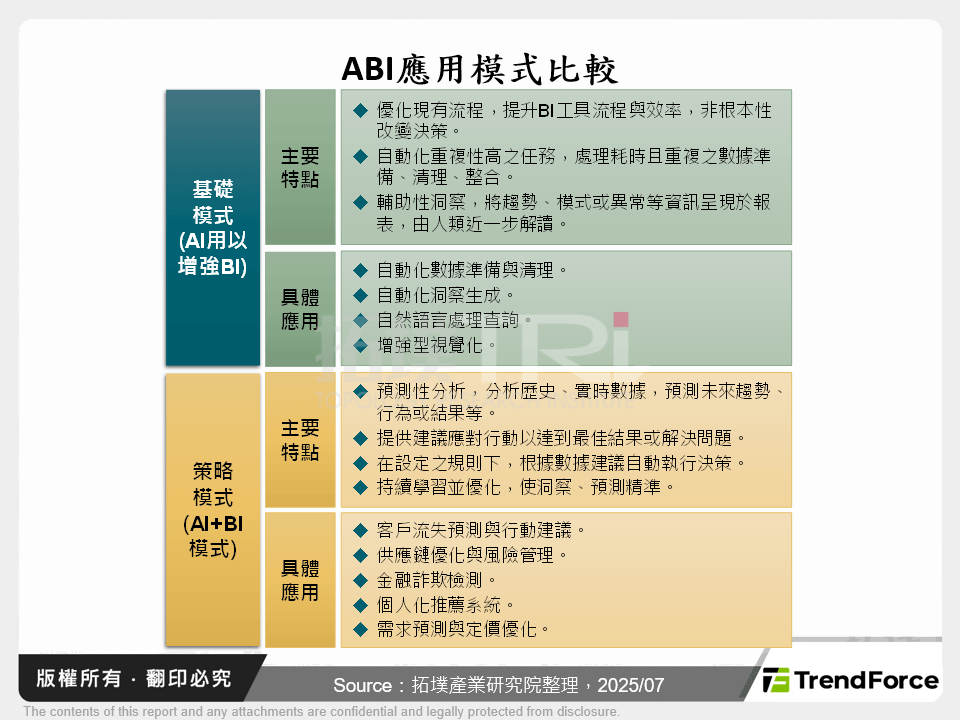 ABI應用模式比較