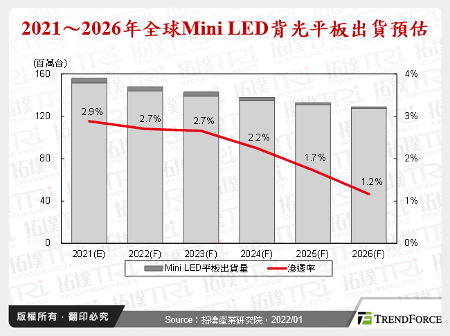2021～2026年全球Mini LED背光平板出貨預估