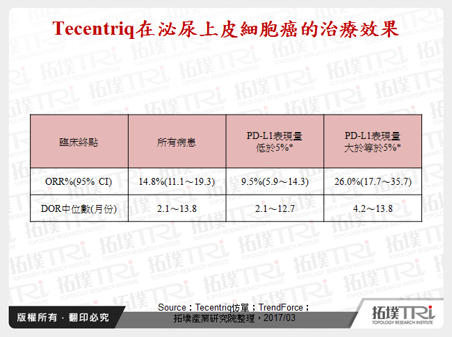 Tecentriq在泌尿上皮細胞癌的治療效果