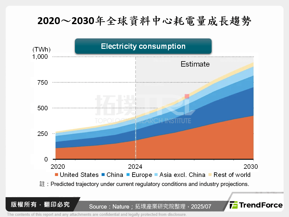 2020～2030年全球資料中心耗電量成長趨勢