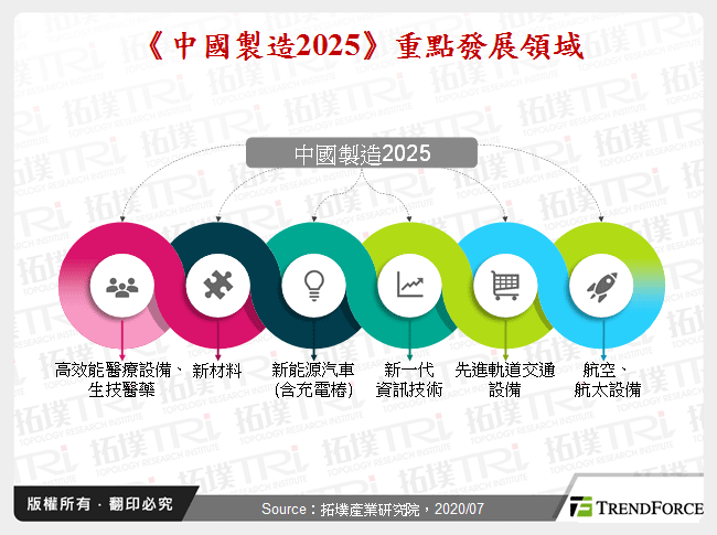《中國製造2025》重點發展領域