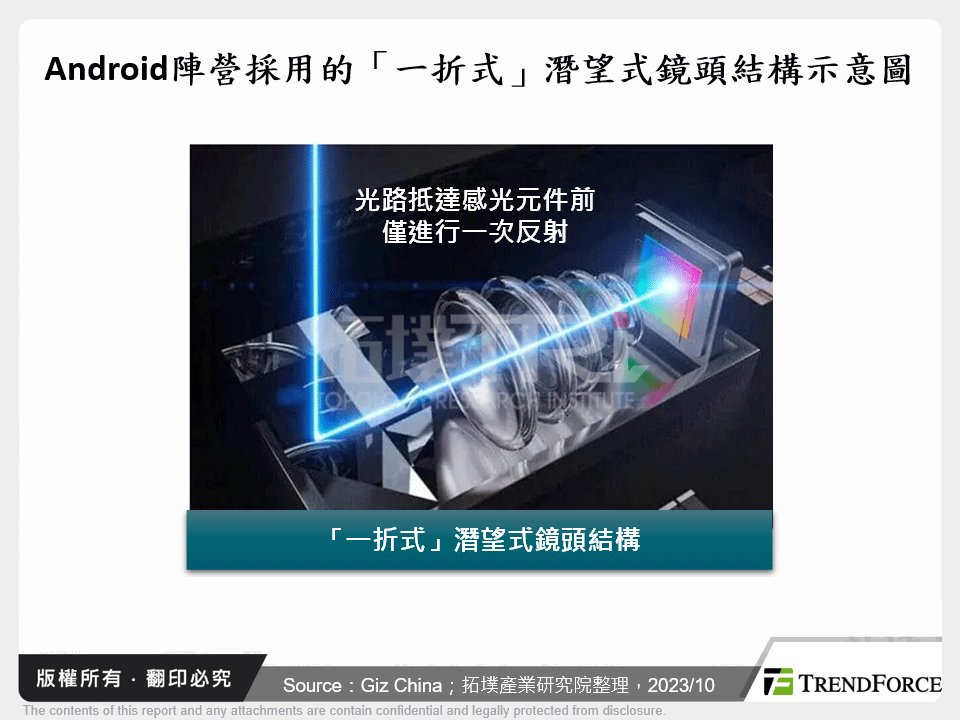 Android陣營採用的「一折式」潛望式鏡頭結構示意圖