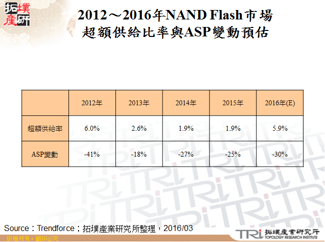 2012～2016年NAND Flash市場超額供給比率與ASP變動預估