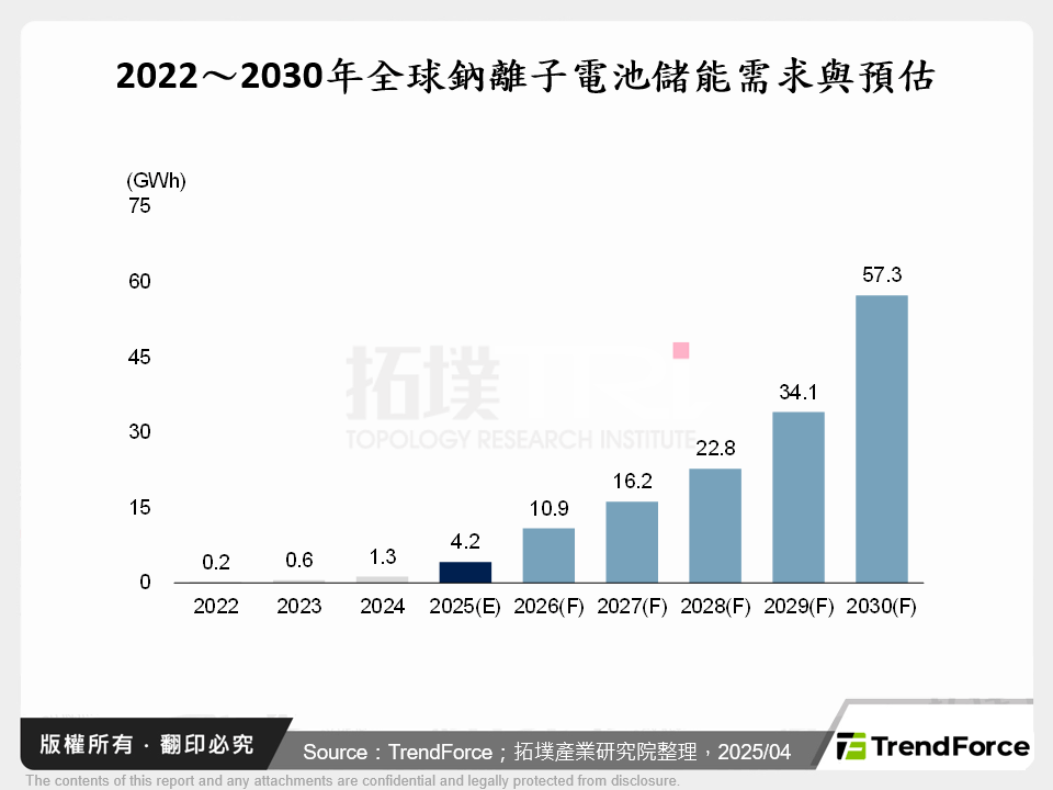 2022～2030年全球鈉離子電池儲能需求與預估