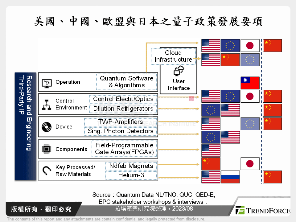 美國、中國、歐盟與日本之量子政策發展要項