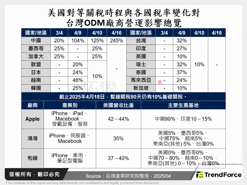 美國對等關稅時程與各國稅率變化對台灣ODM廠商營運影響總覽