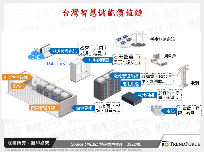 台灣智慧儲能價值鏈