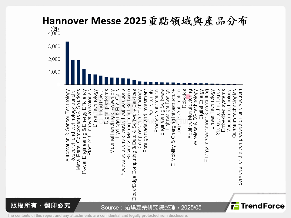 Hannover Messe 2025重點領域與產品分布