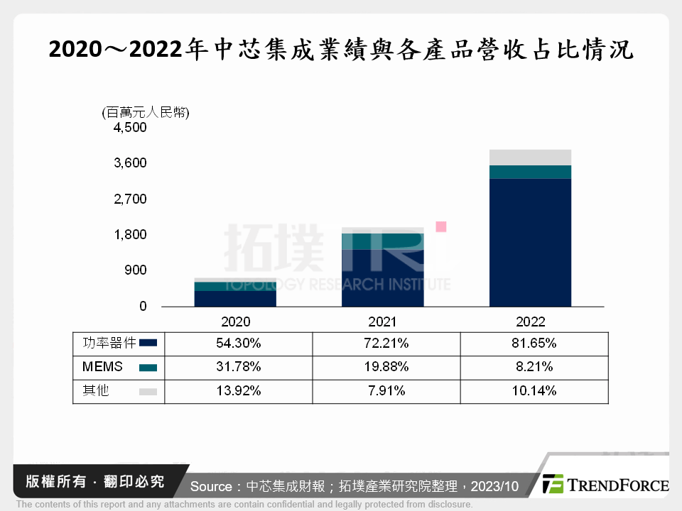 2020～2022年中芯集成業績與各產品營收占比情況