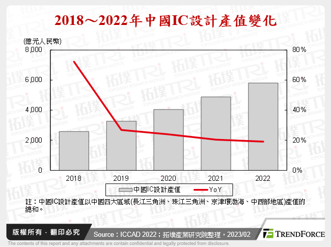 CSIA－ICCAD 2022中國IC設計產業動態觀察