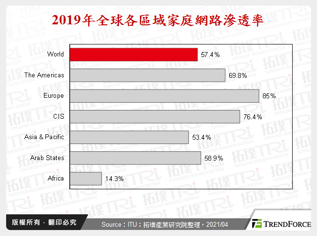 2019年全球各區域家庭網路滲透率