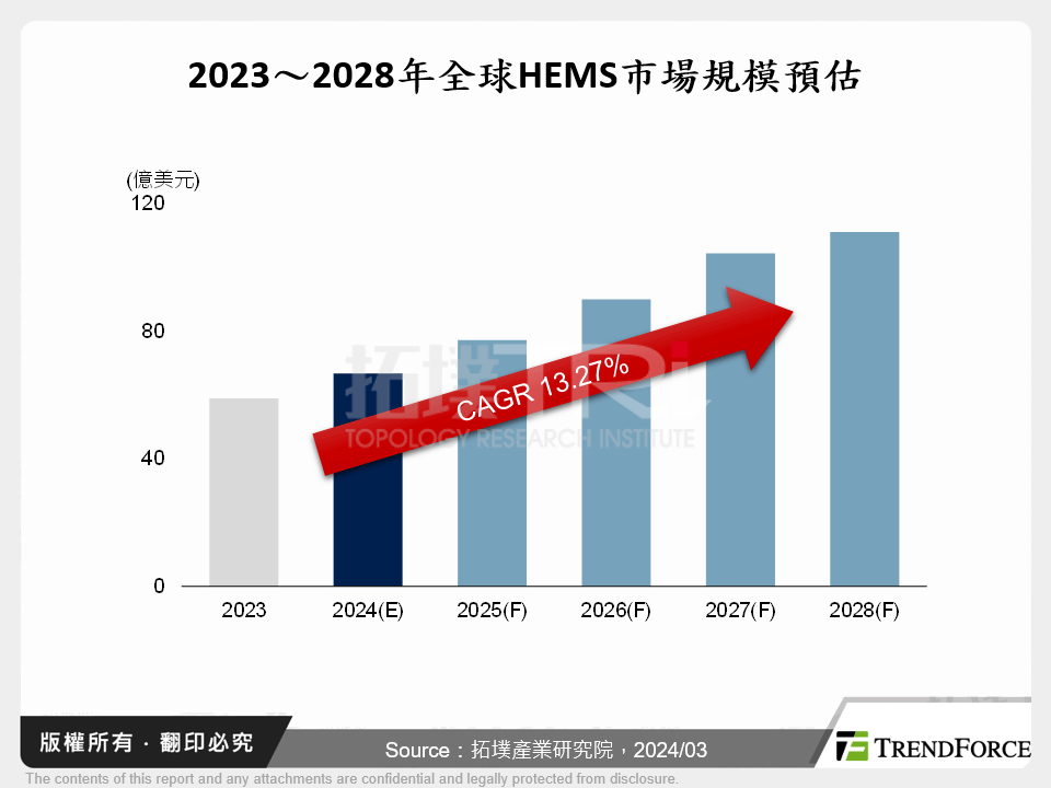 2023～2028年全球HEMS市場規模預估