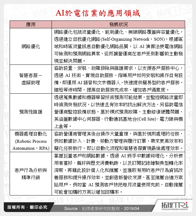 AI於電信業的應用領域