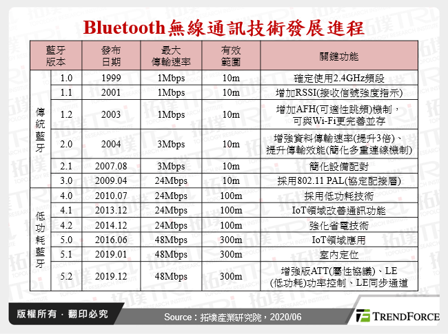 Bluetooth無線通訊技術發展進程