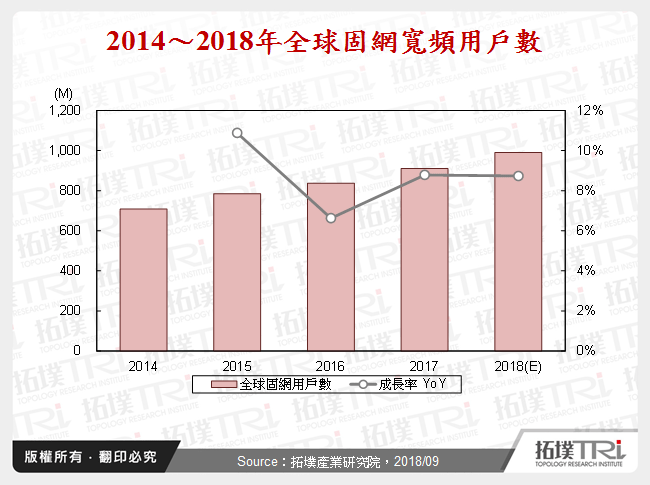全球固網寬頻市場趨勢剖析
