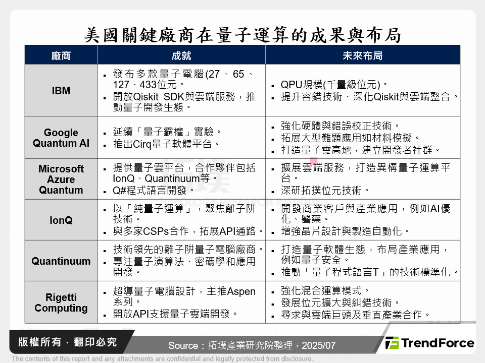 美國關鍵廠商在量子運算的成果與布局