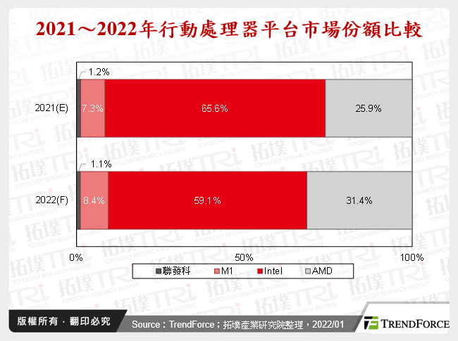 2021～2022年行動處理器平台市場份額比較