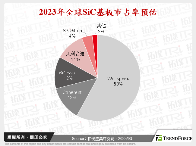 2023年全球SiC基板市占率預估