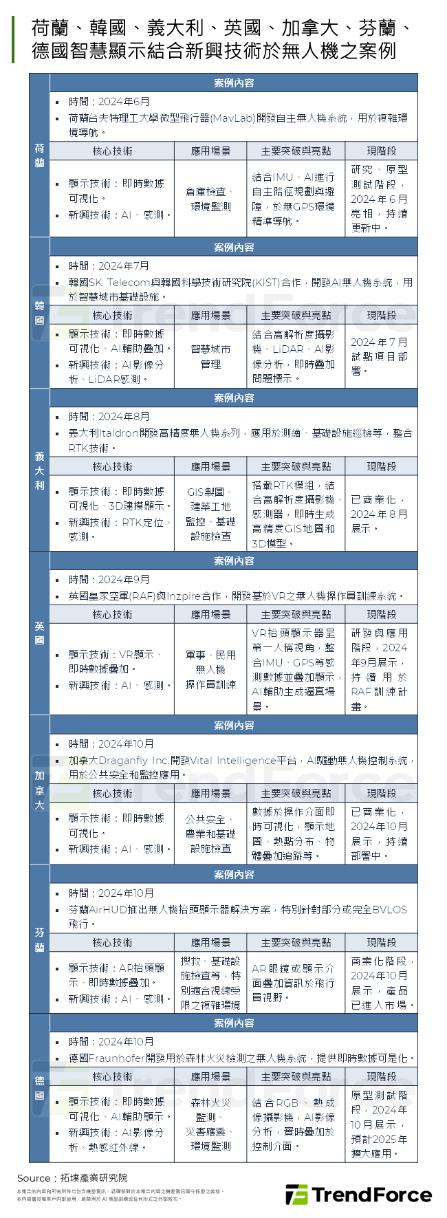 荷蘭、韓國、義大利、英國、加拿大、芬蘭、德國智慧顯示結合 新興技術於無人機之案例