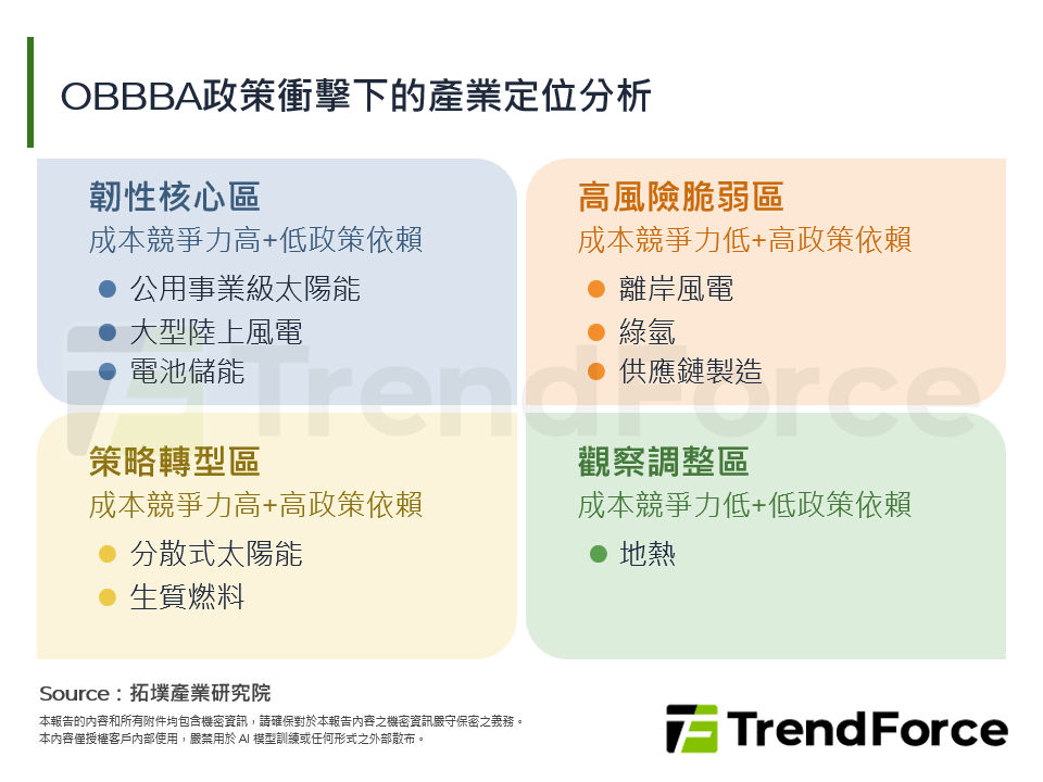 OBBBA政策衝擊下的產業定位分析