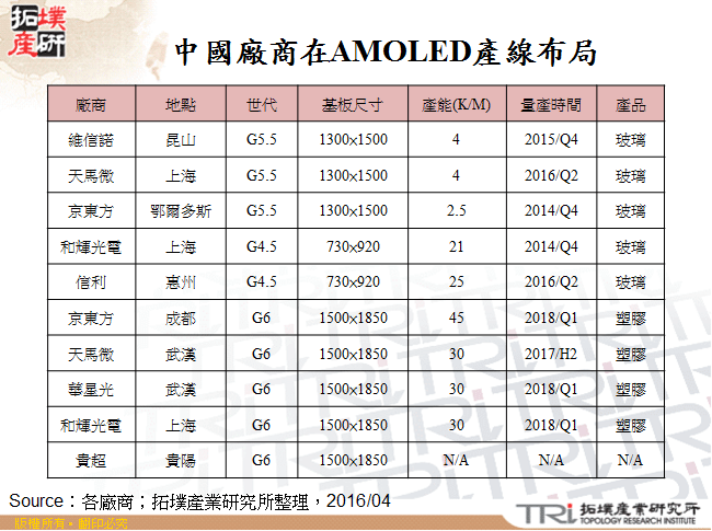 中國廠商在AMOLED產線布局