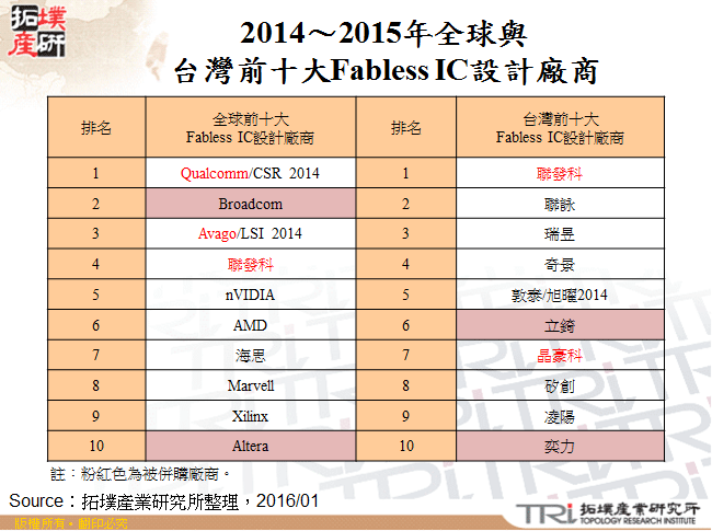 2014～2015年全球與台灣前十大Fabless IC設計廠商