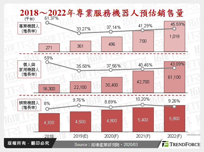 2018～2022年專業服務機器人預估銷售量