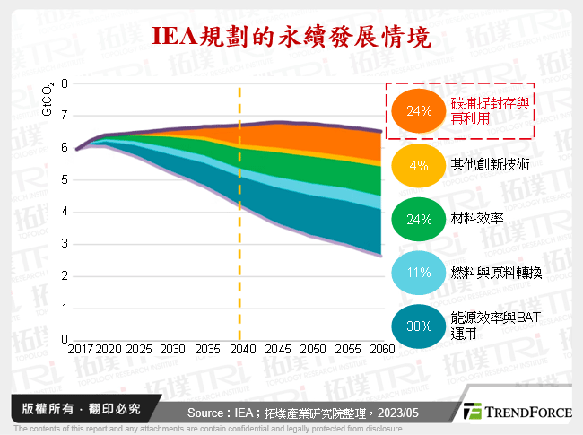 IEA規劃的永續發展情境