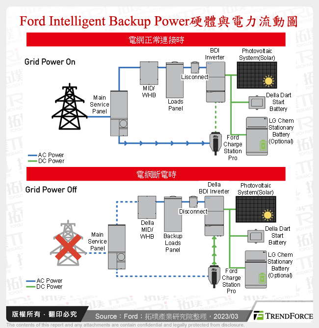 Ford Intelligent Backup Power硬體與電力流動圖