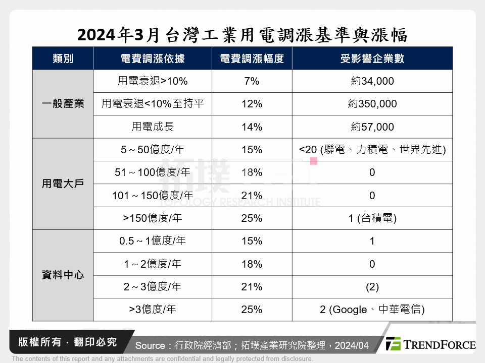2024年3月台灣工業用電調漲基準與漲幅