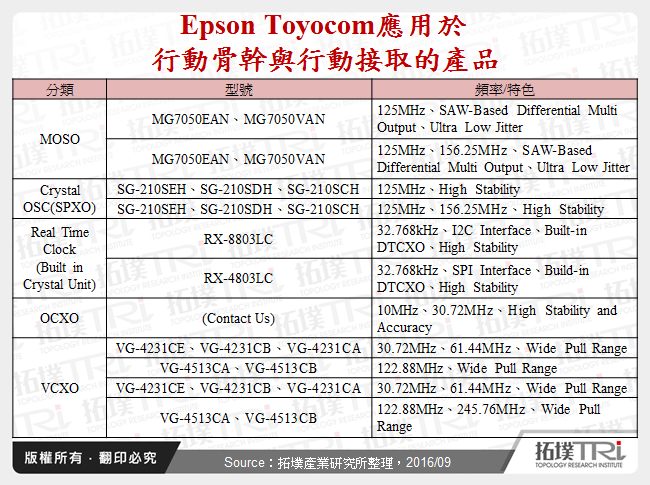 Epson Toyocom應用於行動骨幹與行動接取的產品