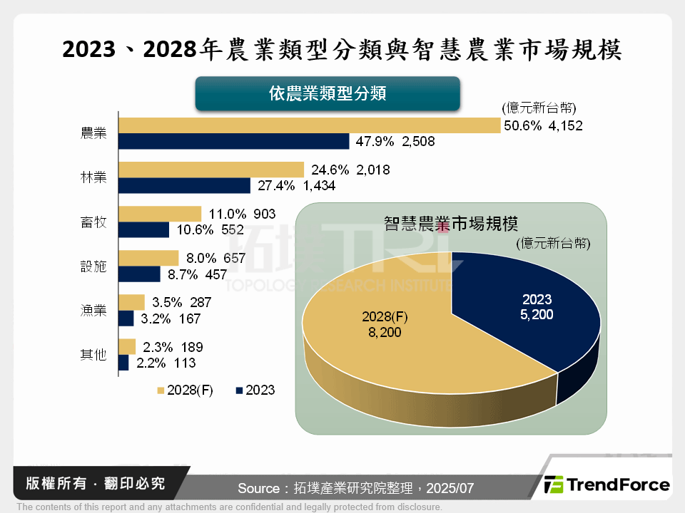 2023、2028年農業類型分類與智慧農業市場規模