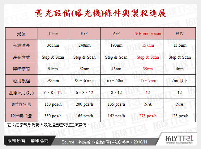 黃光設備(曝光機)條件與製程進展