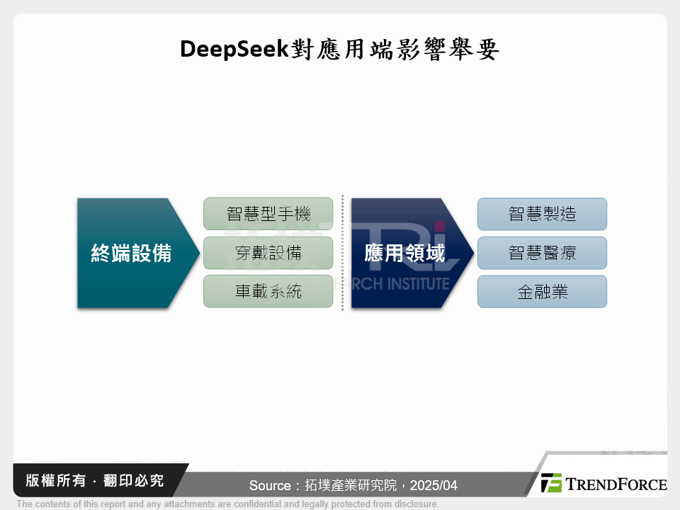 DeepSeek對應用端影響舉要
