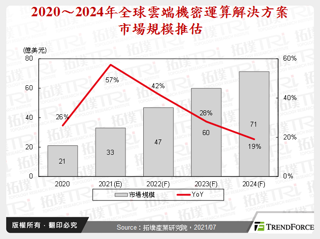 2020～2024年全球雲端機密運算解決方案市場規模推估