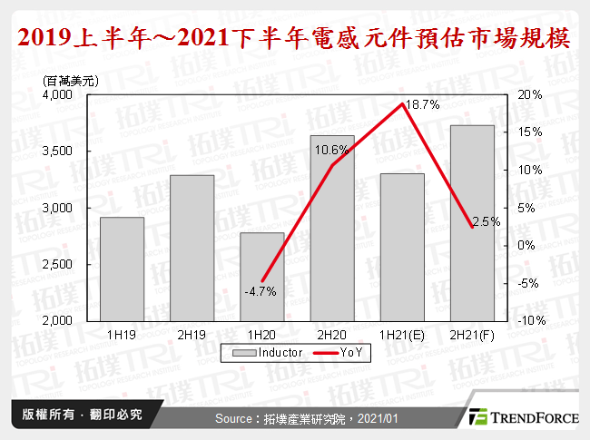 2019上半年～2021下半年電感元件預估市場規模
