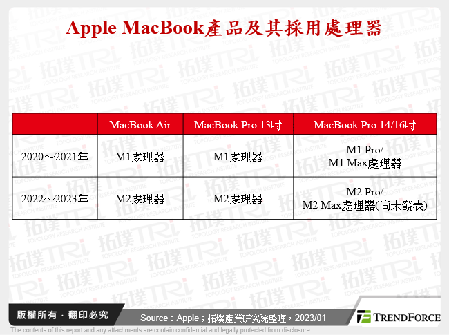 Apple MacBook產品及其採用處理器
