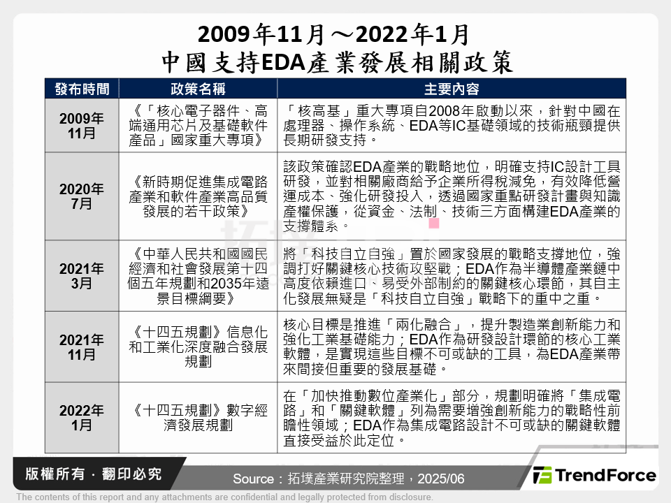 2022年3月～2024年7月中國支持EDA產業發展相關政策