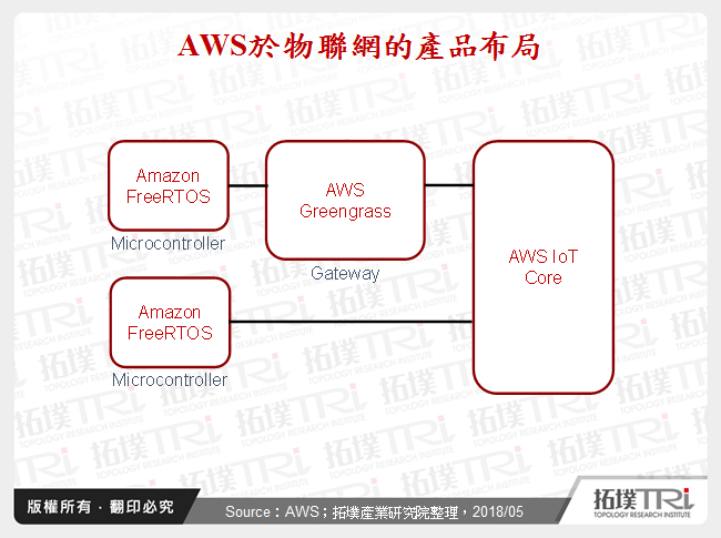 雲端廠商於物聯網動向與布局