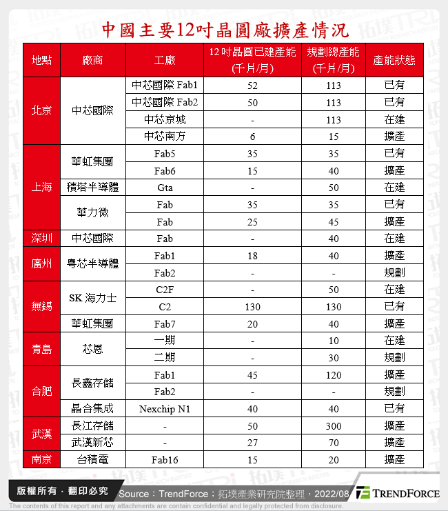 中國主要12吋晶圓廠擴產情況