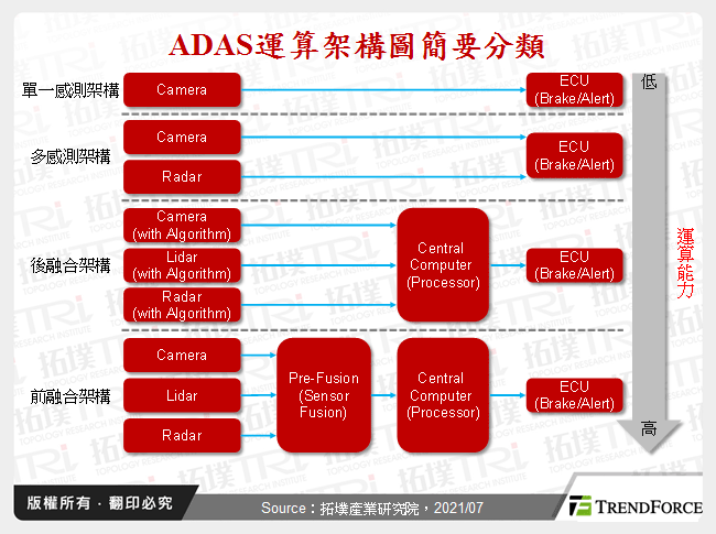 ADAS運算架構圖簡要分類