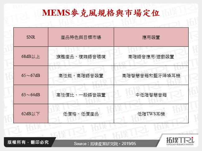 MEMS麥克風規格與市場定位