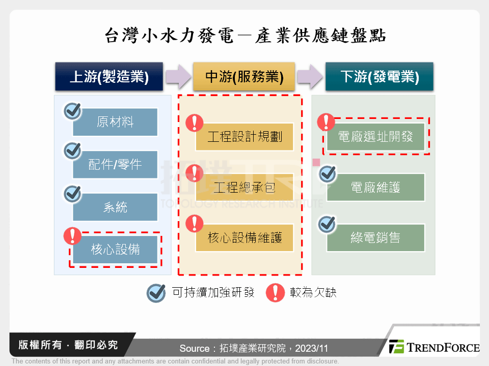 台灣小水力發電－產業供應鏈盤點