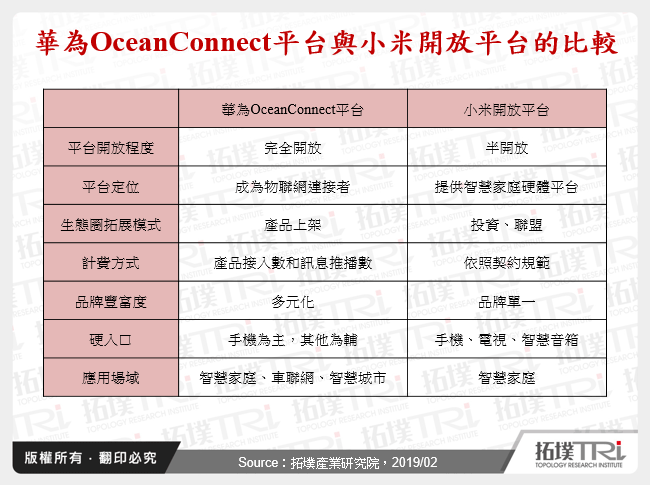 華為OceanConnect平台與小米開放平台的比較