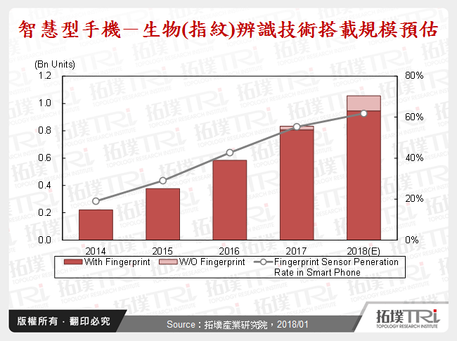 毫無懸念－屏下指紋辨識為2018年第一季最大亮點
