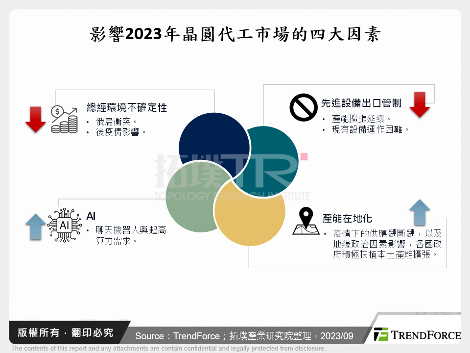 2023年晶圓代工市場回顧與展望