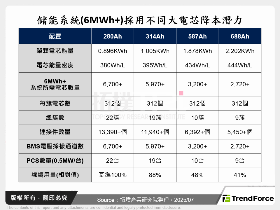 儲能系統(6MWh+)採用不同大電芯降本潛力