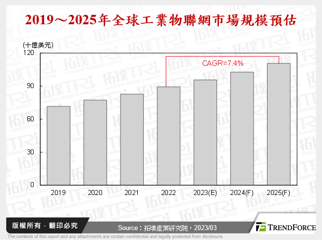2019～2025年全球工業物聯網市場規模預估